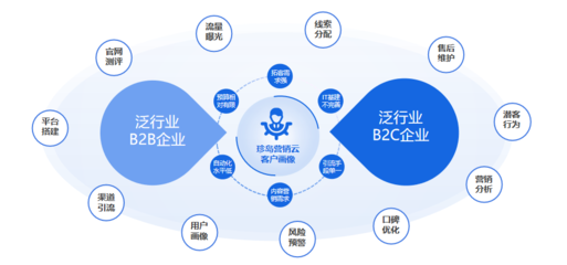 2023大數據優秀服務商珍島集團 以數字技術為引擎，驅動企業變革與升級
